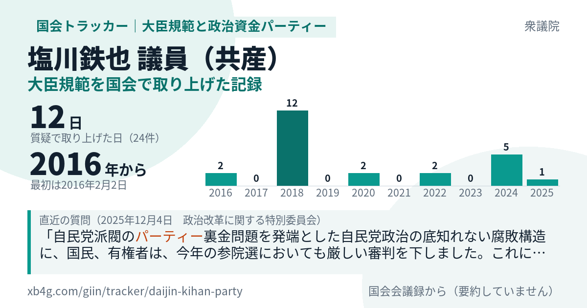 塩川鉄也議員の記録のカード
