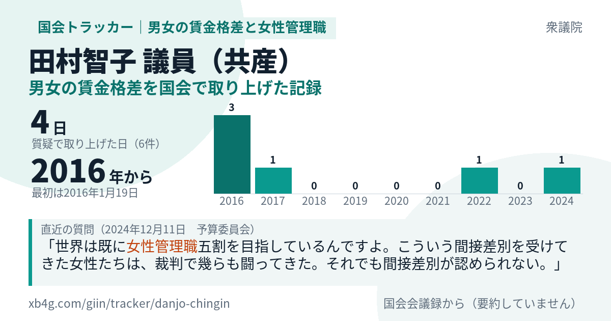 田村智子議員の記録のカード