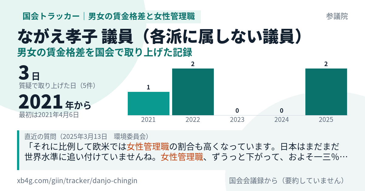 ながえ孝子議員の記録のカード