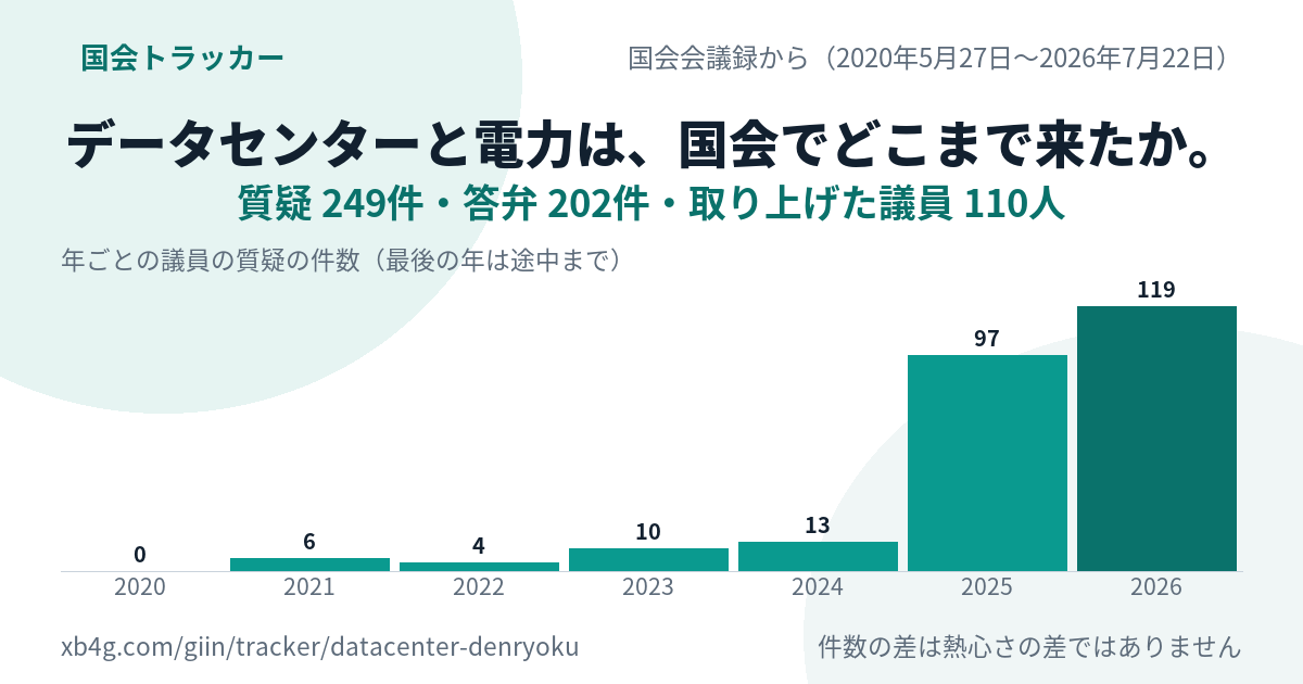 データセンター 電力の国会答弁｜だれが質問し、政府は何と答えたか