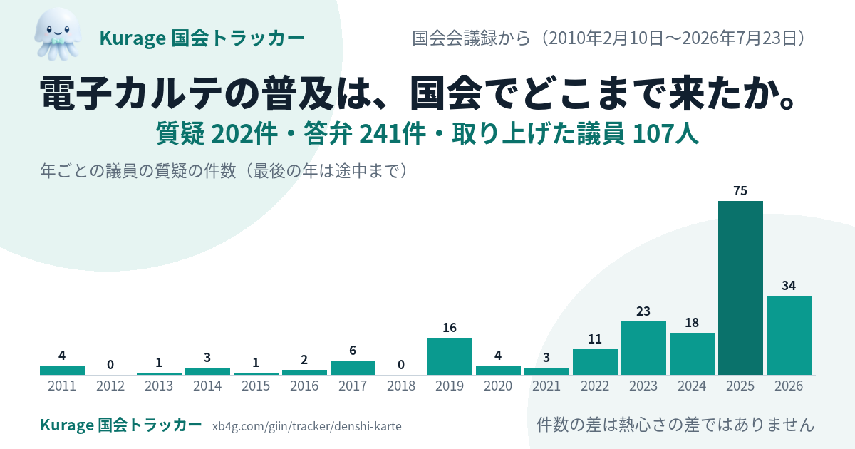 電子カルテ 義務化の国会答弁｜だれが質問し、政府は何と答えたか