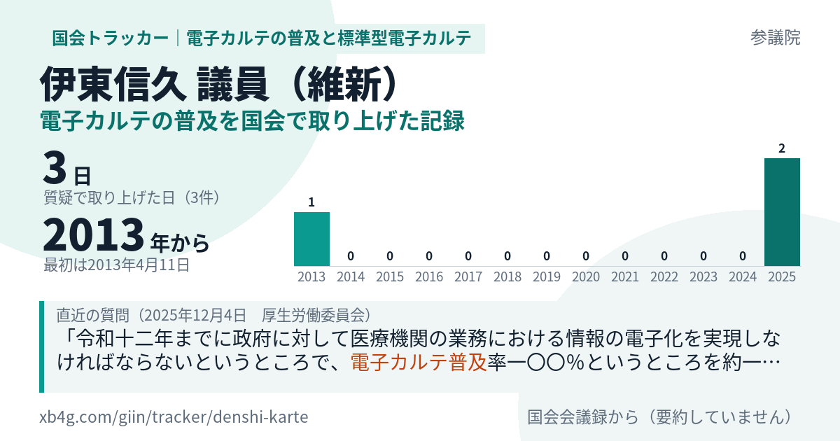 伊東信久議員の記録のカード