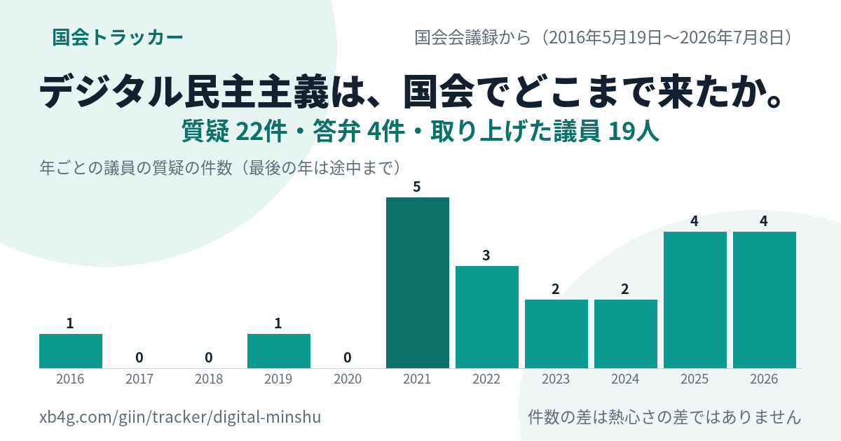 デジタル民主主義の国会答弁｜だれが質問し、政府は何と答えたか
