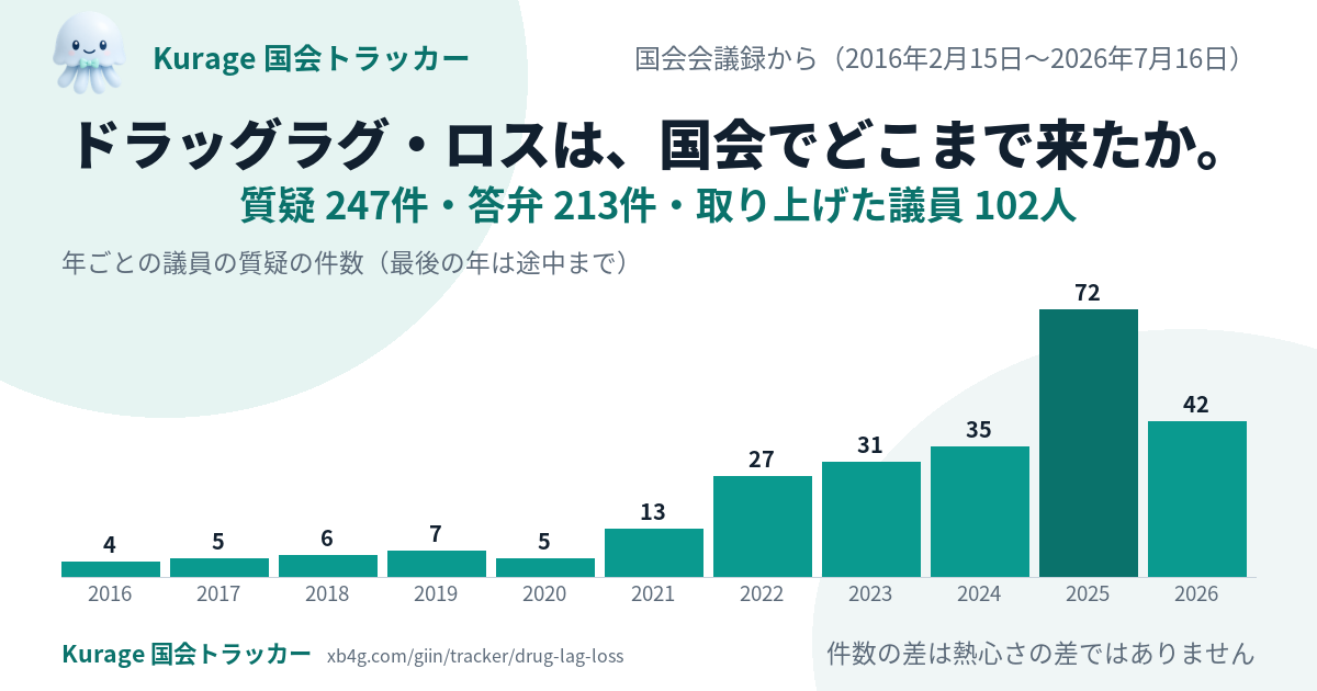 ドラッグロスの国会答弁｜だれが質問し、政府は何と答えたか