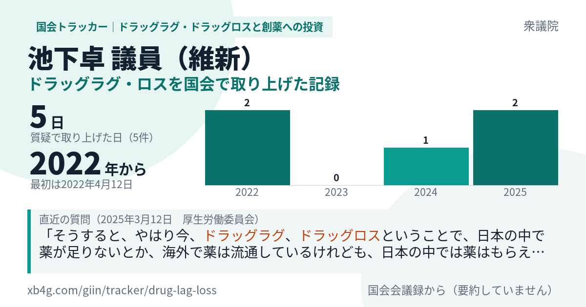 池下卓議員の記録のカード