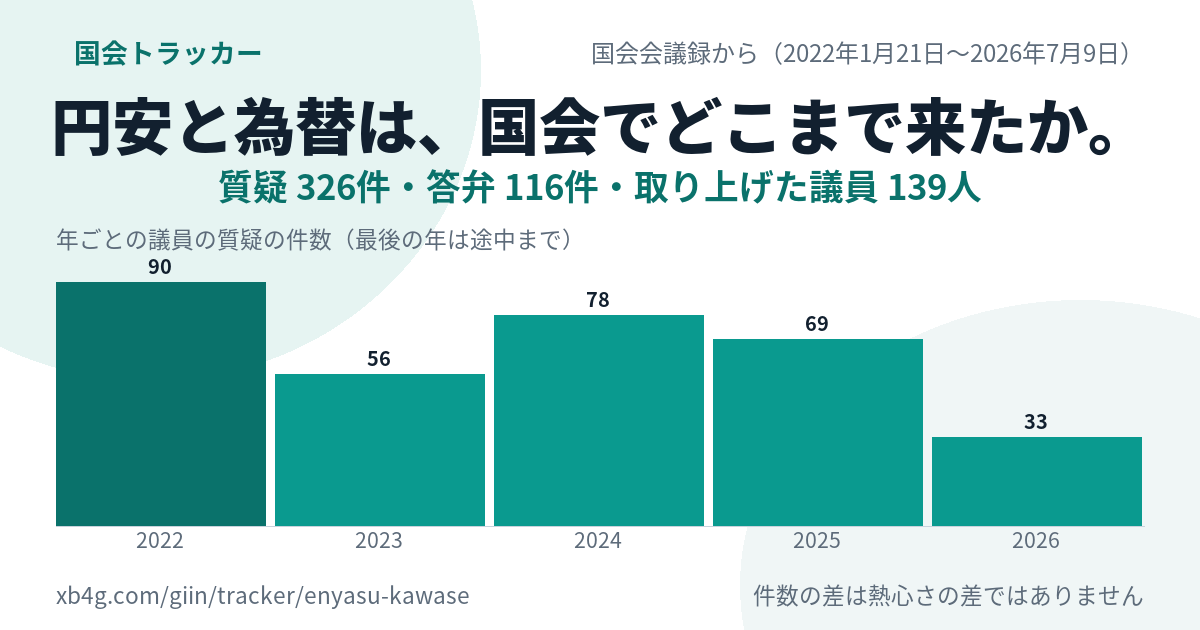 円安 是正の国会答弁｜だれが質問し、政府は何と答えたか