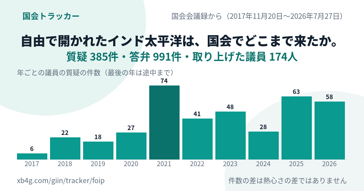 自由で開かれたインド太平洋の国会答弁｜だれが質問し、政府は何と答えたか