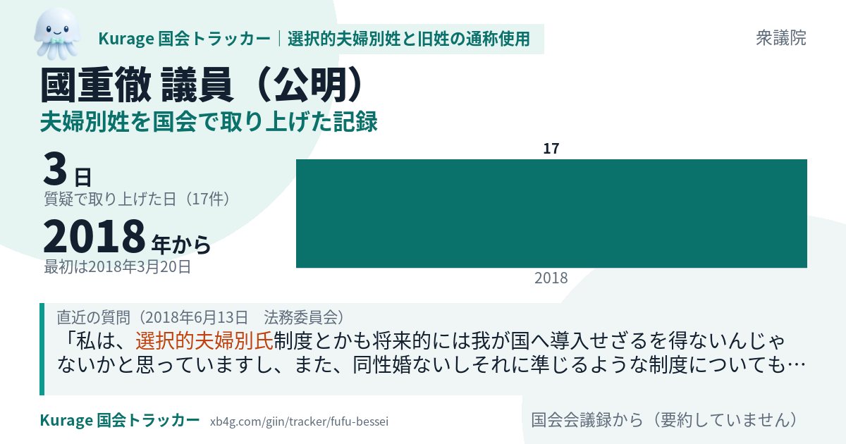 國重徹議員の記録のカード
