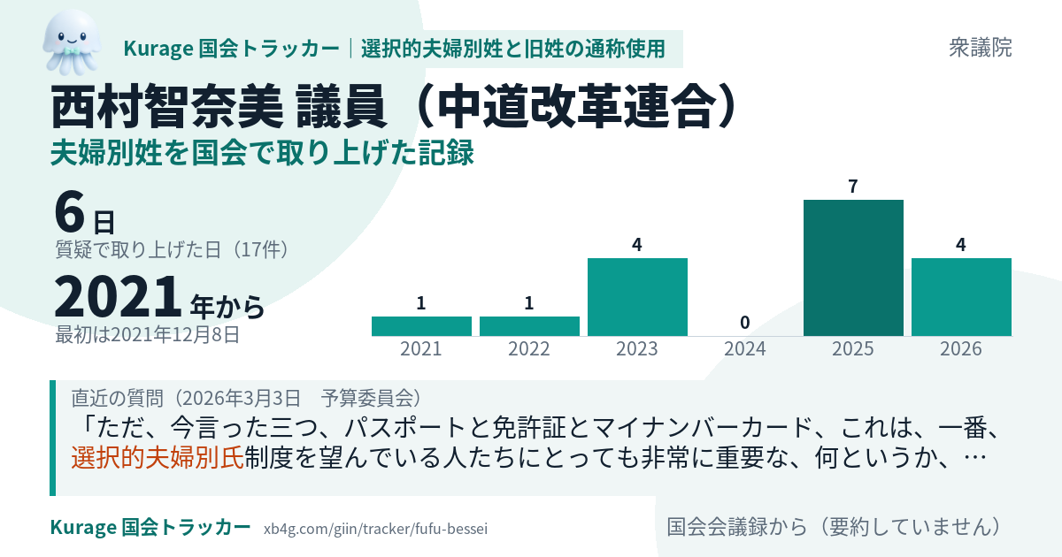 西村智奈美議員の記録のカード