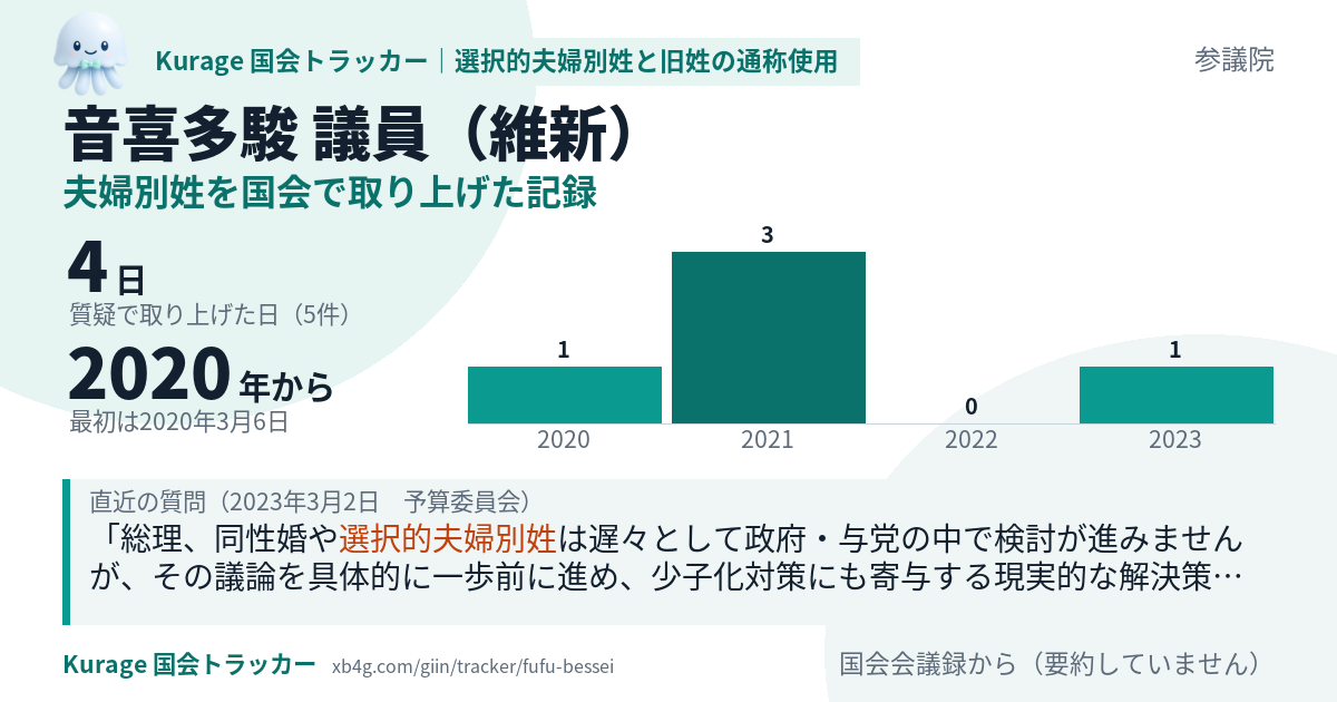 音喜多駿議員の記録のカード