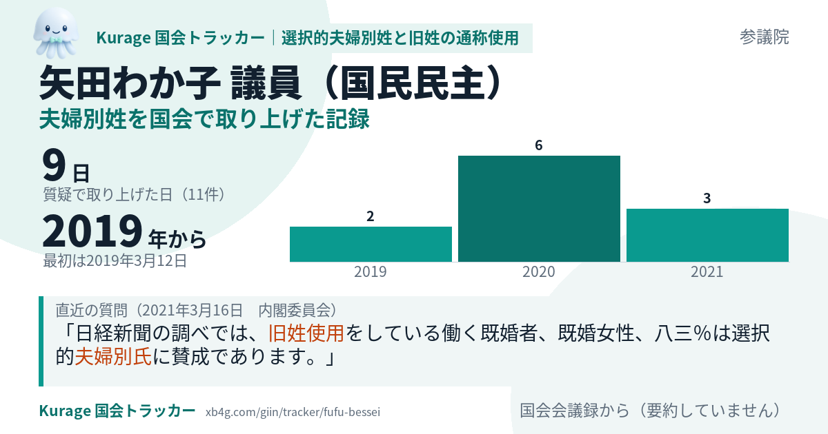 矢田わか子議員の記録のカード