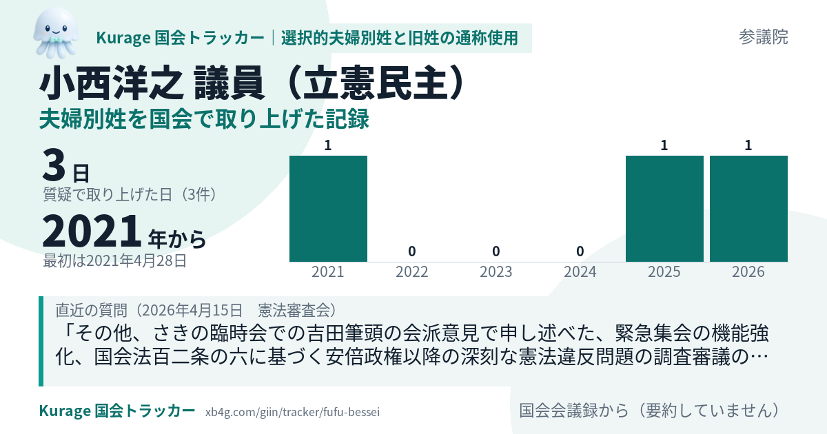小西洋之議員の記録のカード