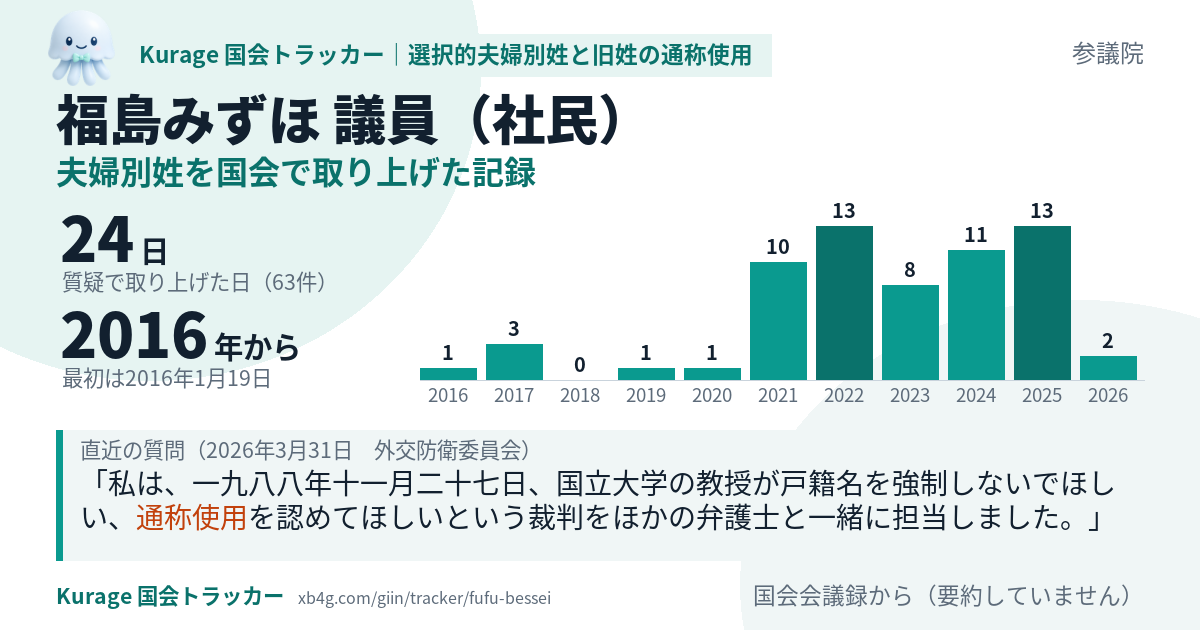 福島みずほ議員の記録のカード