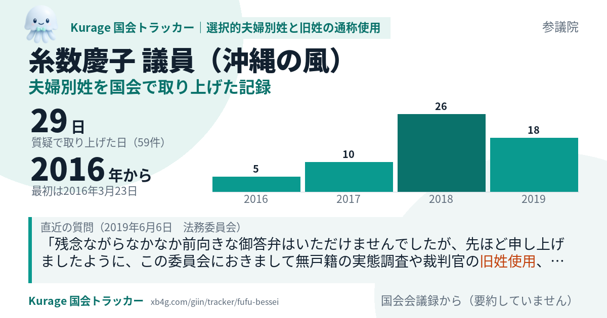 糸数慶子議員の記録のカード