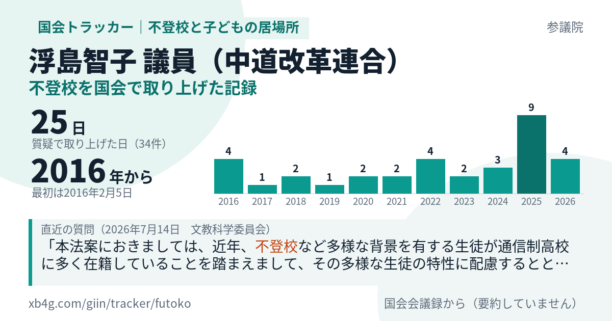 浮島智子議員の記録のカード