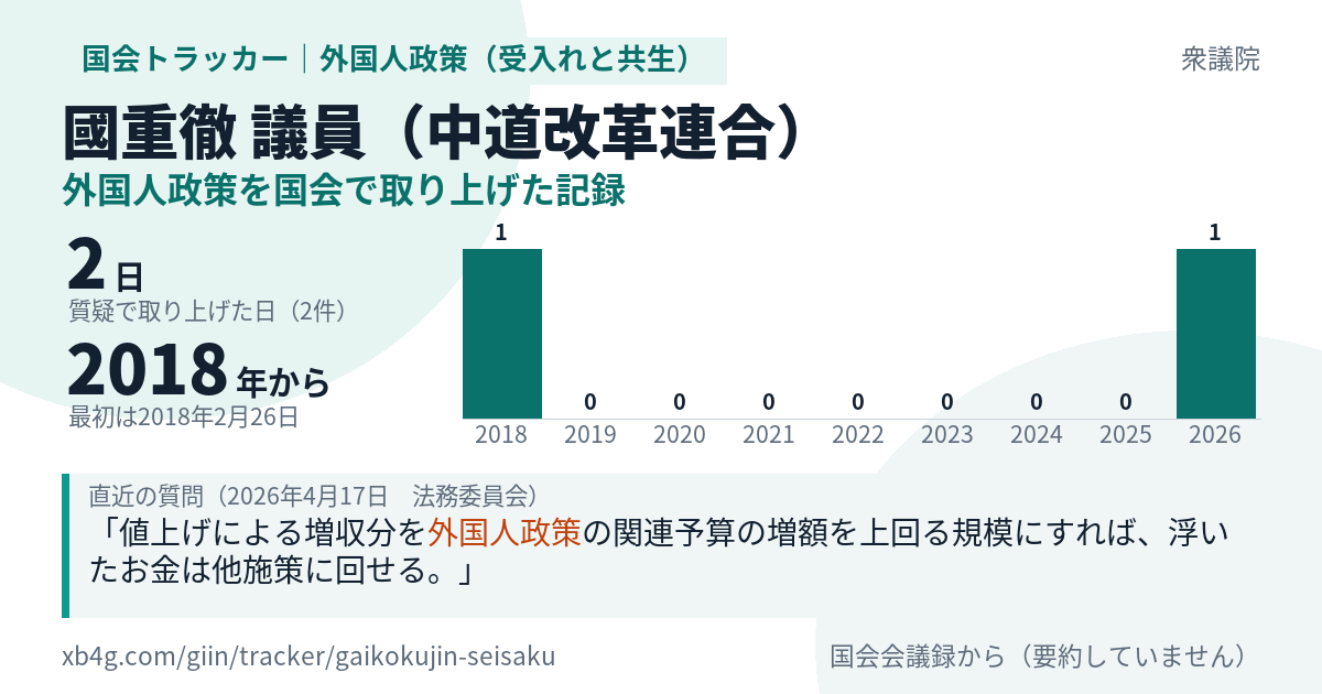 國重徹議員の記録のカード