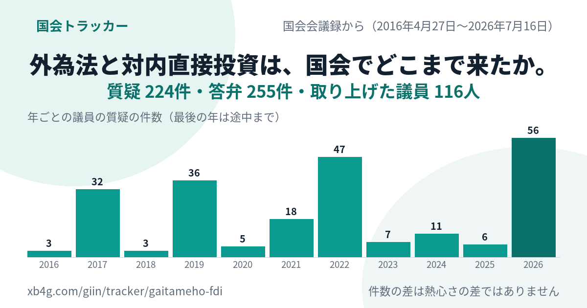 外為法の国会答弁｜だれが質問し、政府は何と答えたか