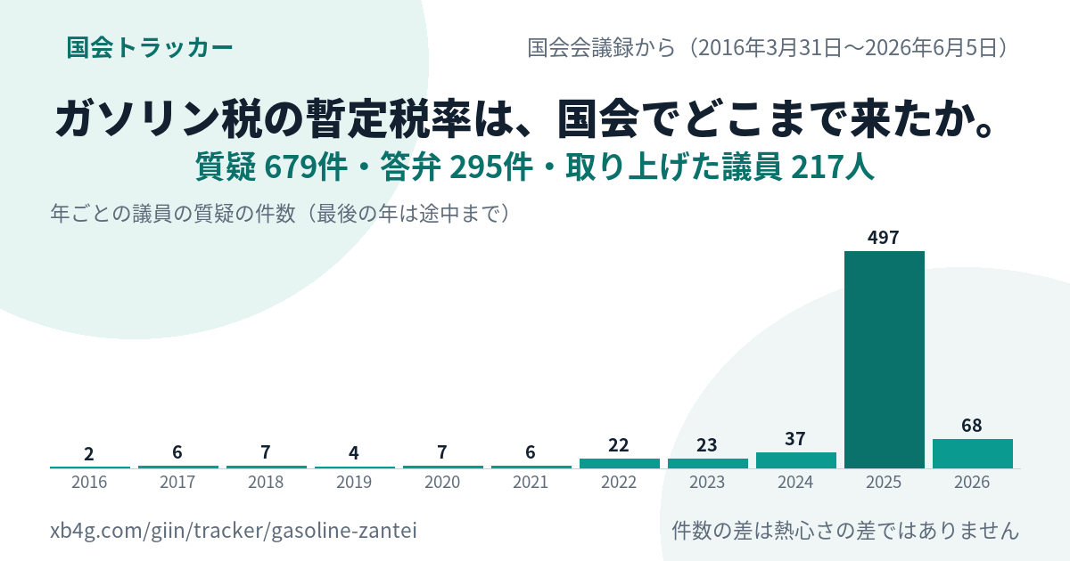 ガソリン 暫定税率の国会答弁｜だれが質問し、政府は何と答えたか