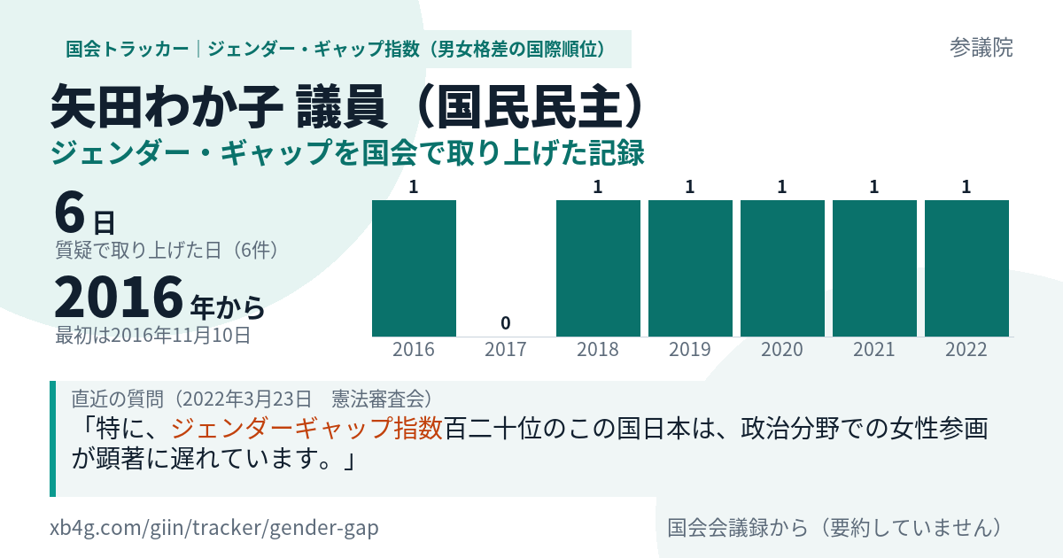 矢田わか子議員の記録のカード