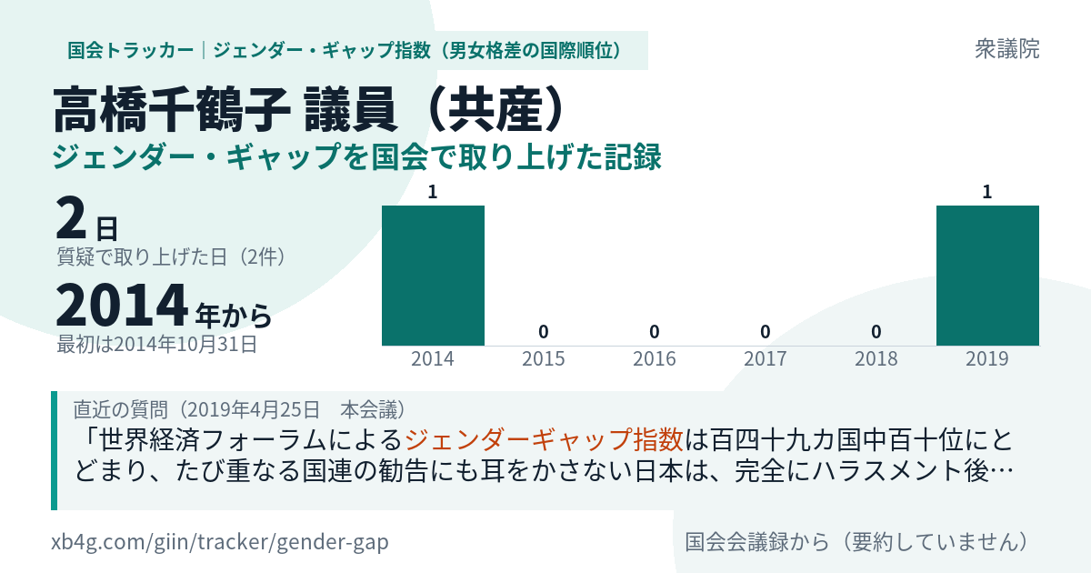 高橋千鶴子議員の記録のカード