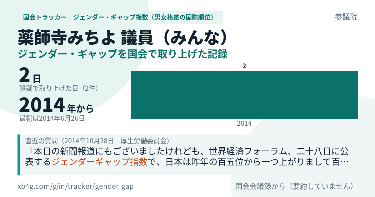薬師寺みちよ議員の記録のカード