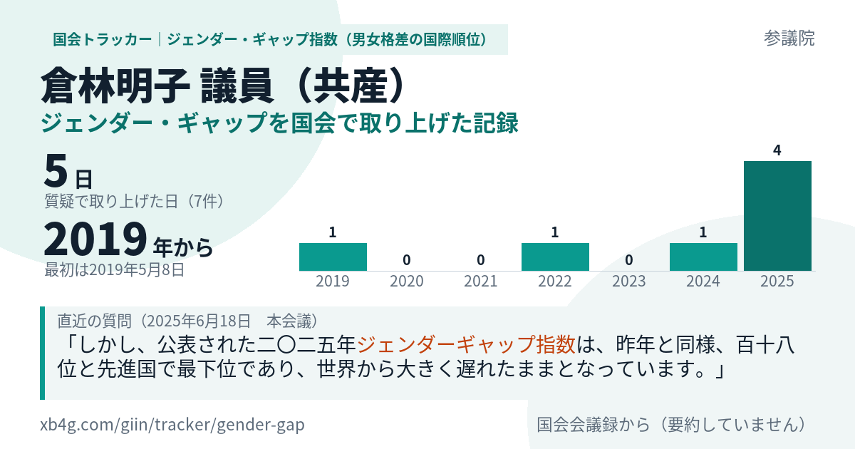 倉林明子議員の記録のカード