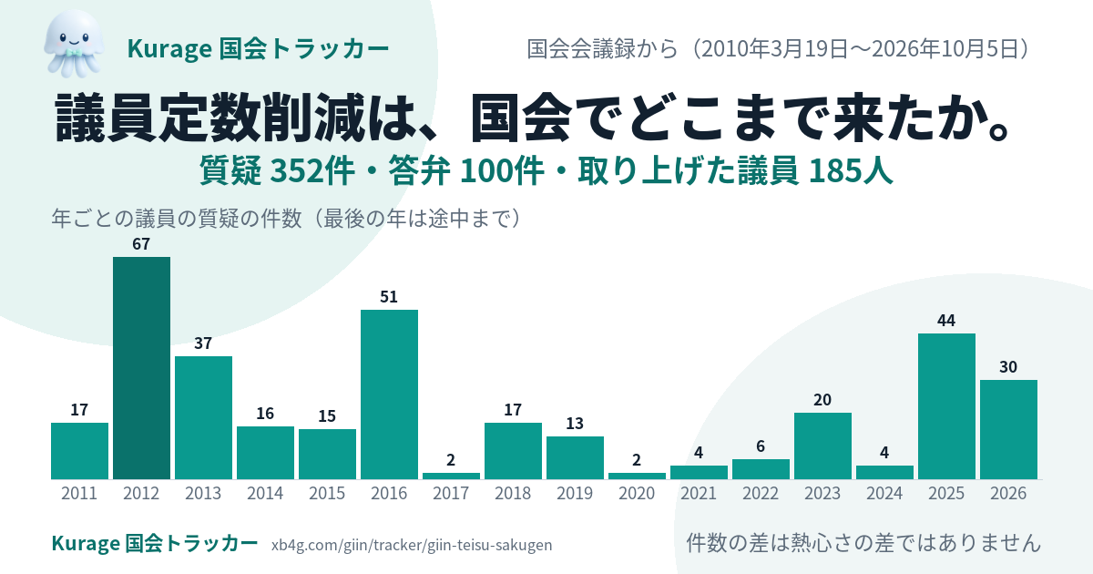 議員定数削減の国会答弁｜だれが質問し、政府は何と答えたか