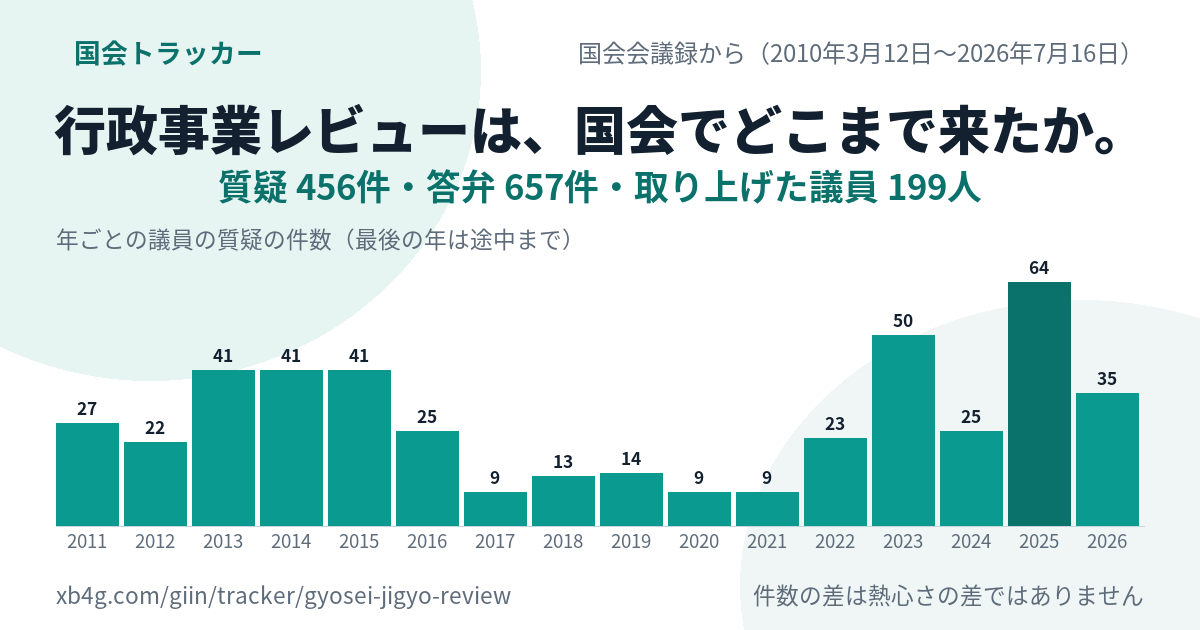 行政事業レビューの国会答弁｜だれが質問し、政府は何と答えたか