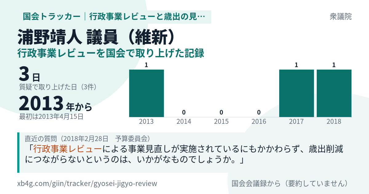 浦野靖人議員の記録のカード