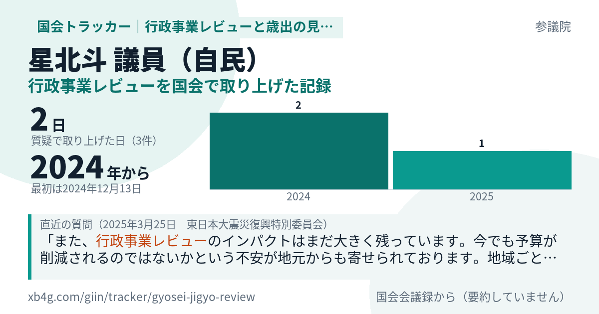 星北斗議員の記録のカード