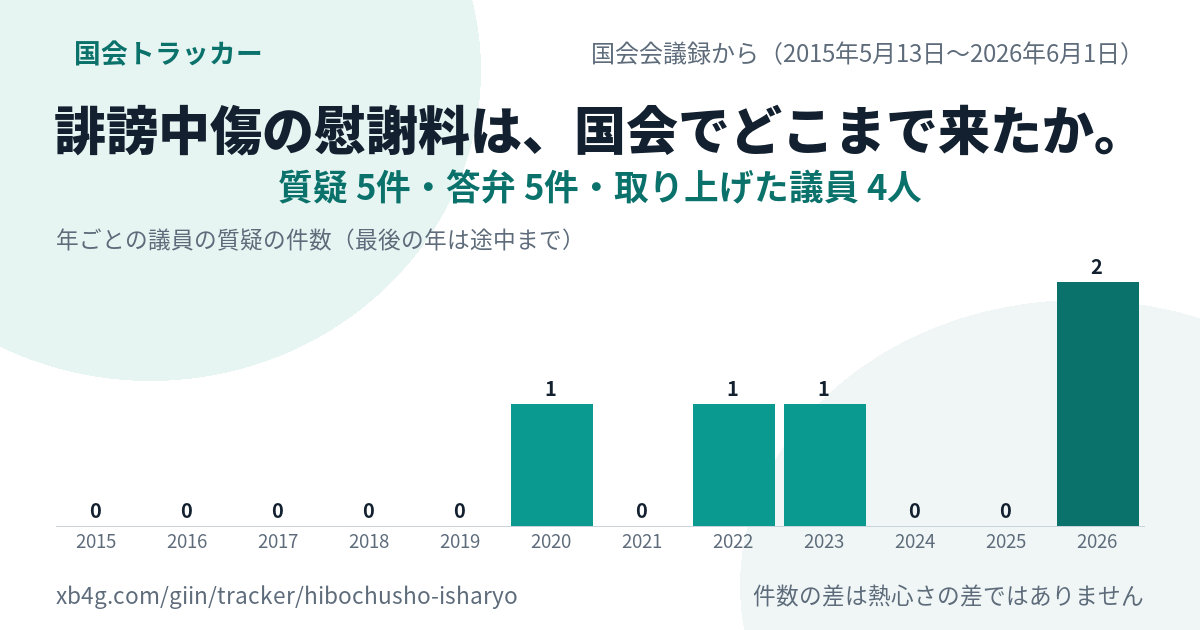 誹謗中傷 慰謝料の国会答弁｜だれが質問し、政府は何と答えたか