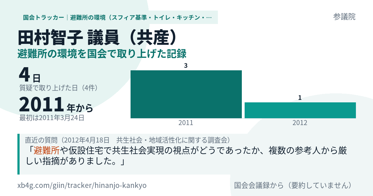 田村智子議員の記録のカード