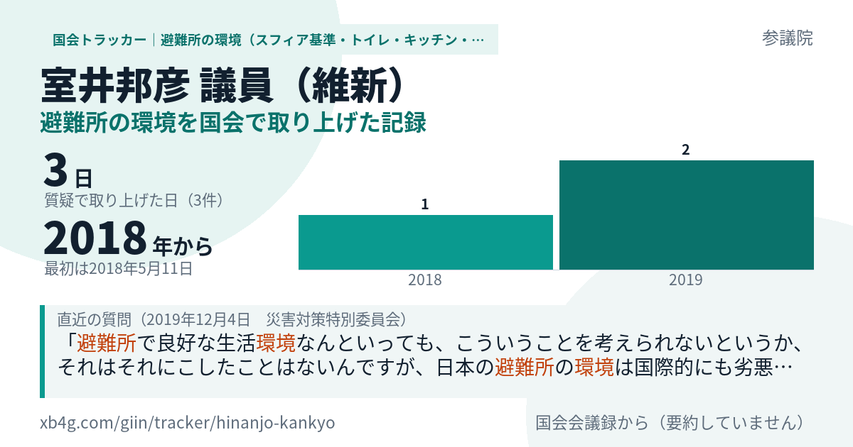 室井邦彦議員の記録のカード