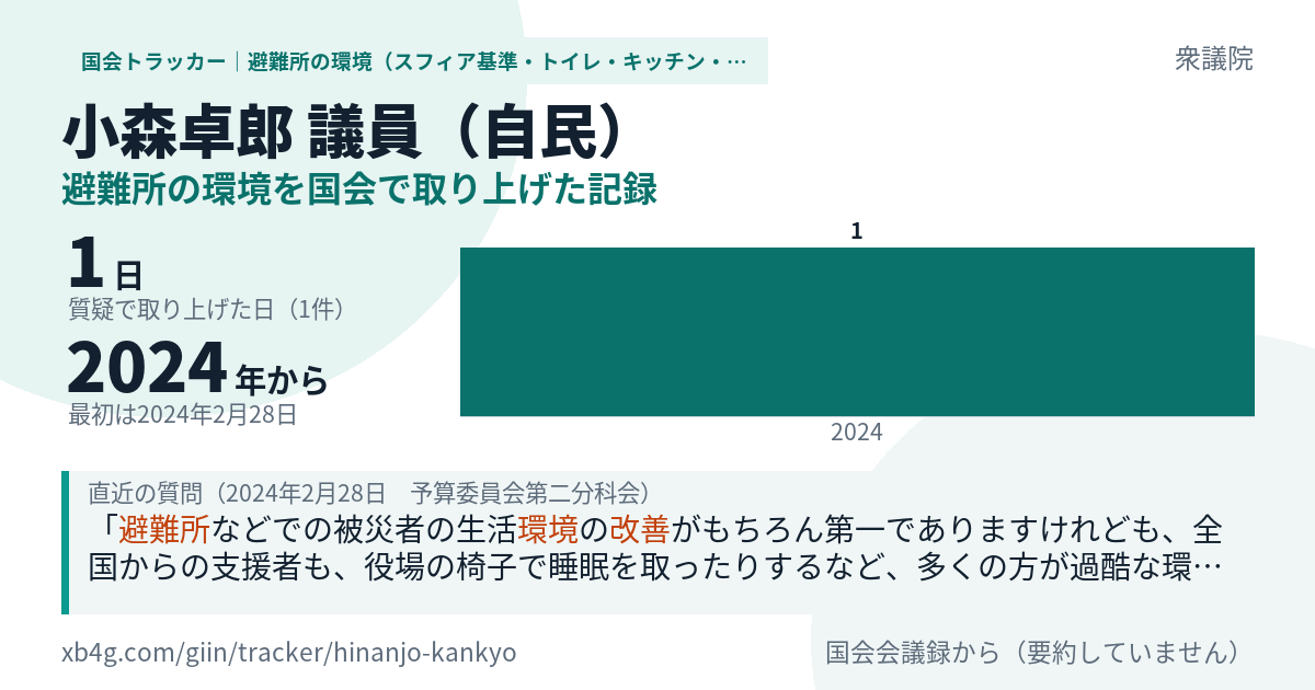 小森卓郎議員の記録のカード