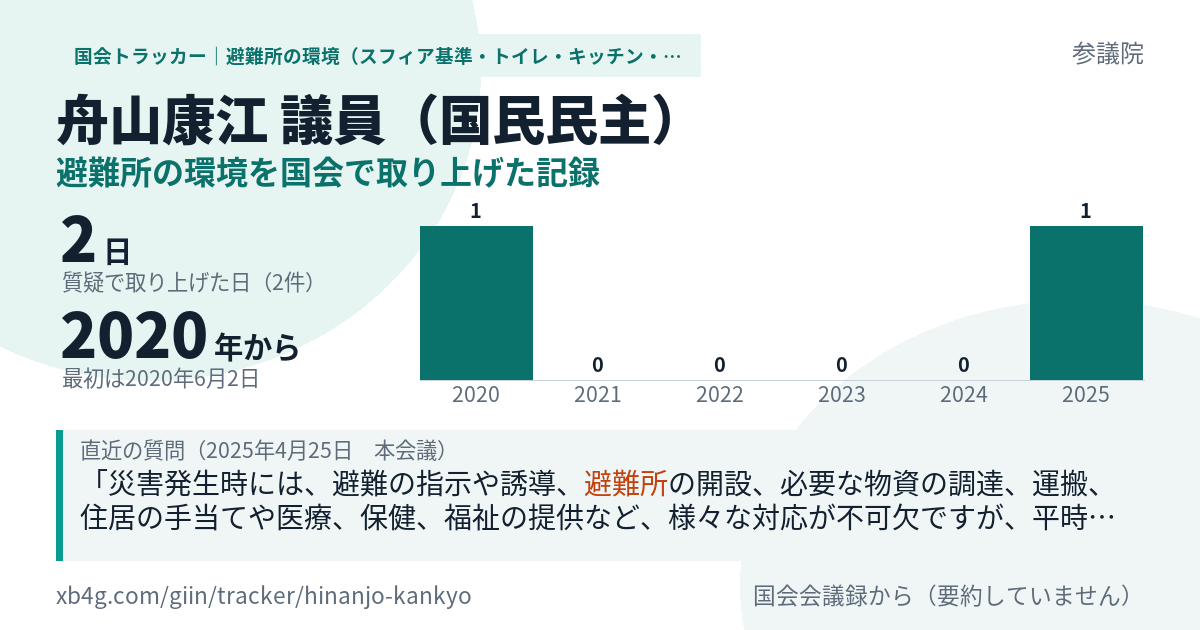 舟山康江議員の記録のカード