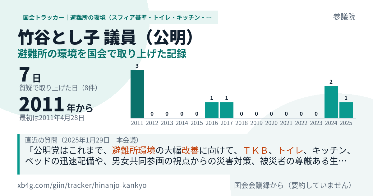 竹谷とし子議員の記録のカード