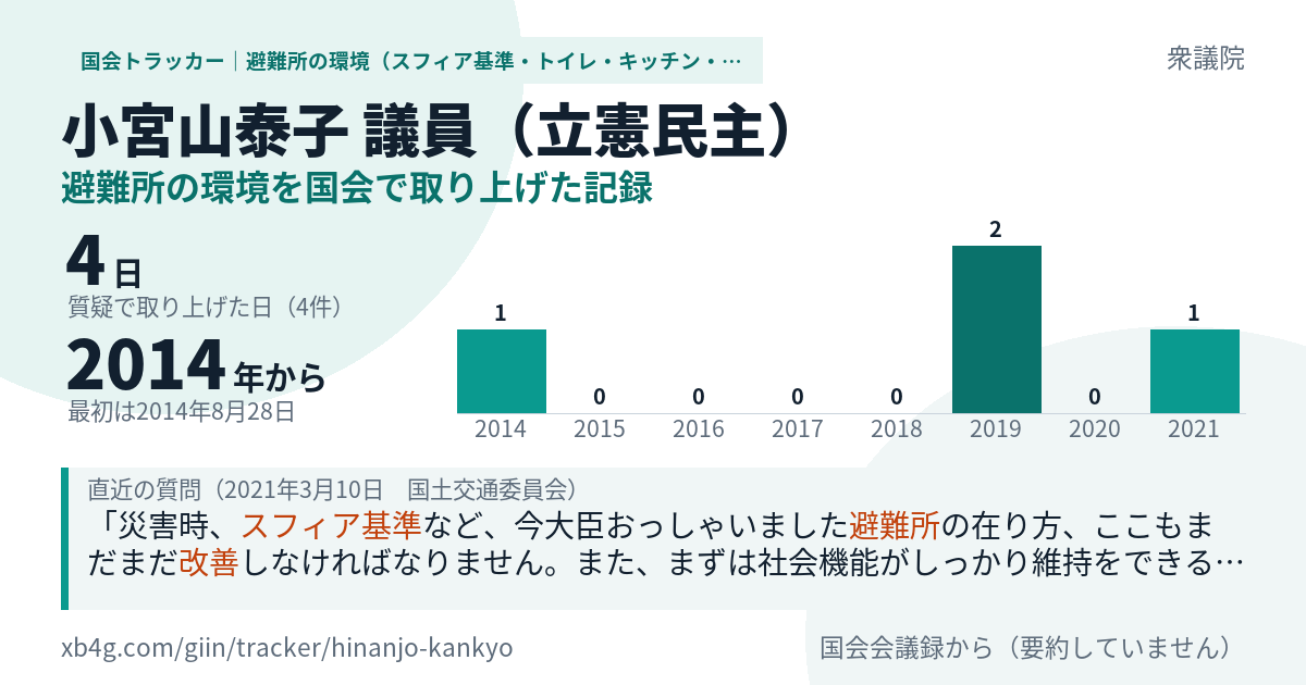 小宮山泰子議員の記録のカード