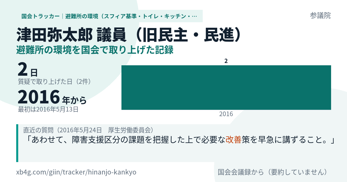 津田弥太郎議員の記録のカード