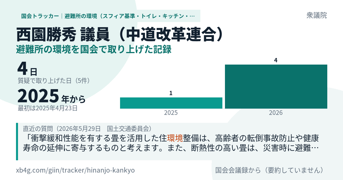 西園勝秀議員の記録のカード