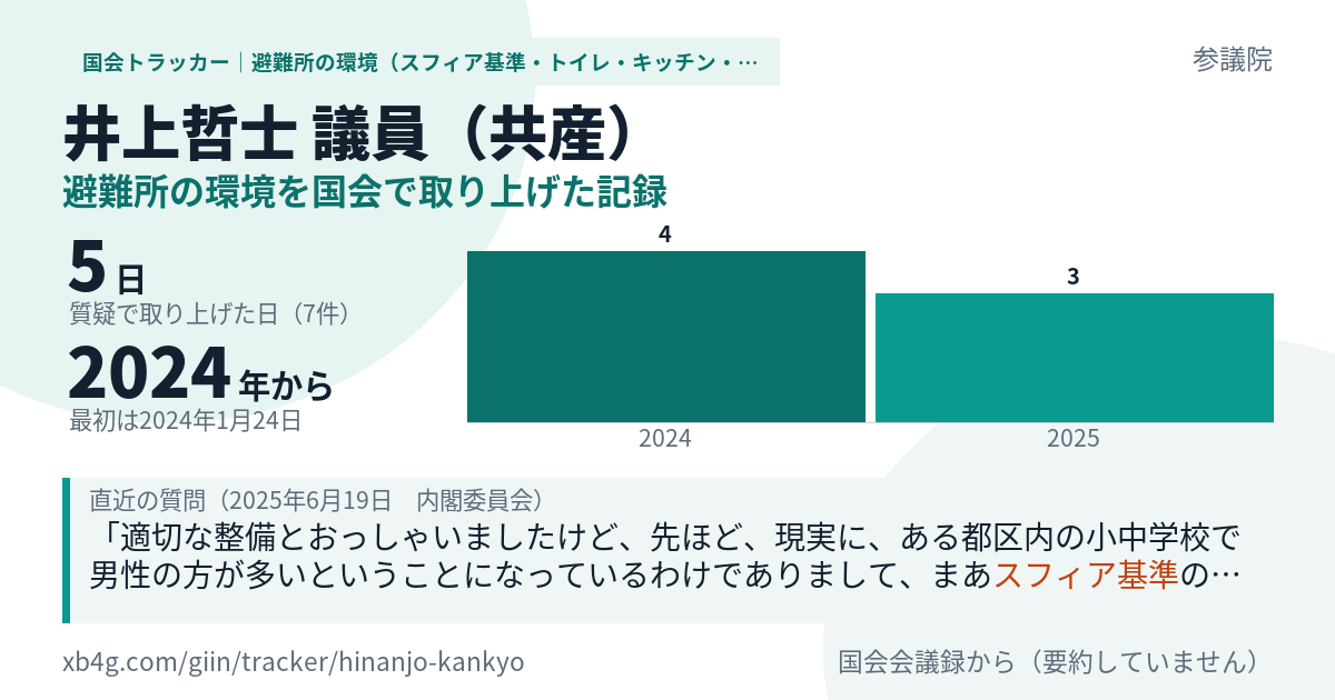 井上哲士議員の記録のカード