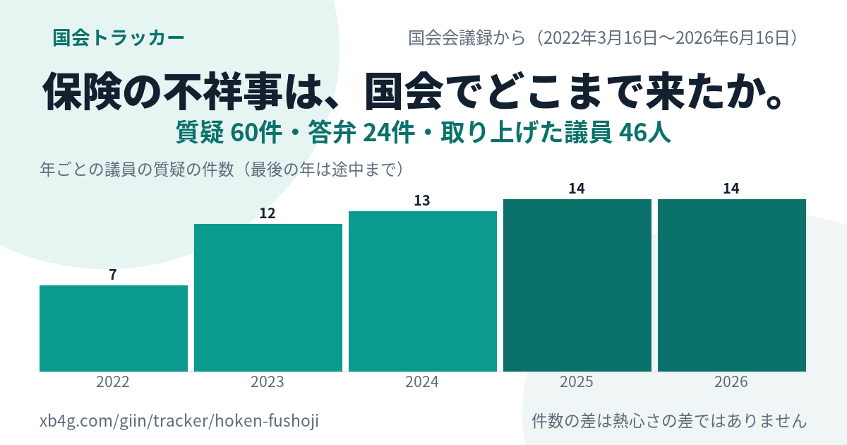 保険 不祥事の国会答弁｜だれが質問し、政府は何と答えたか