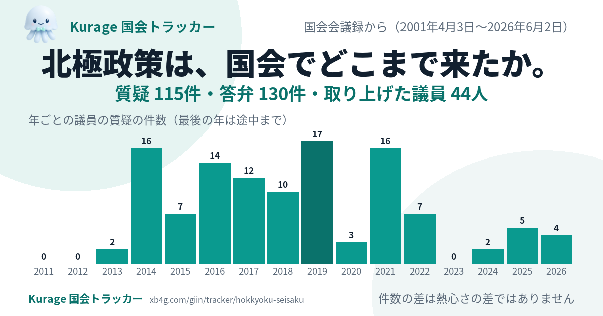 北極政策の国会答弁｜だれが質問し、政府は何と答えたか