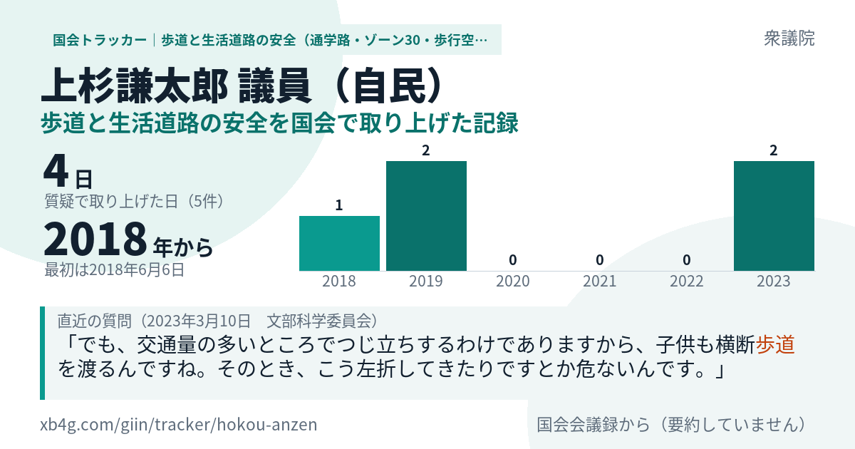 上杉謙太郎議員の記録のカード