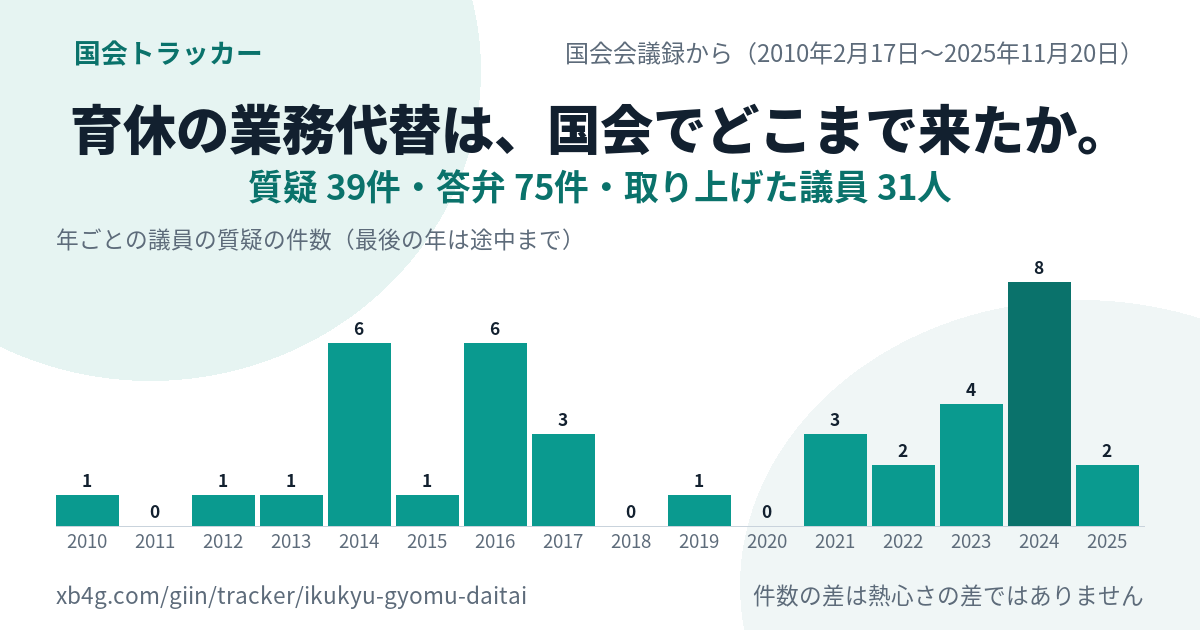 育休 業務代替の国会答弁｜だれが質問し、政府は何と答えたか