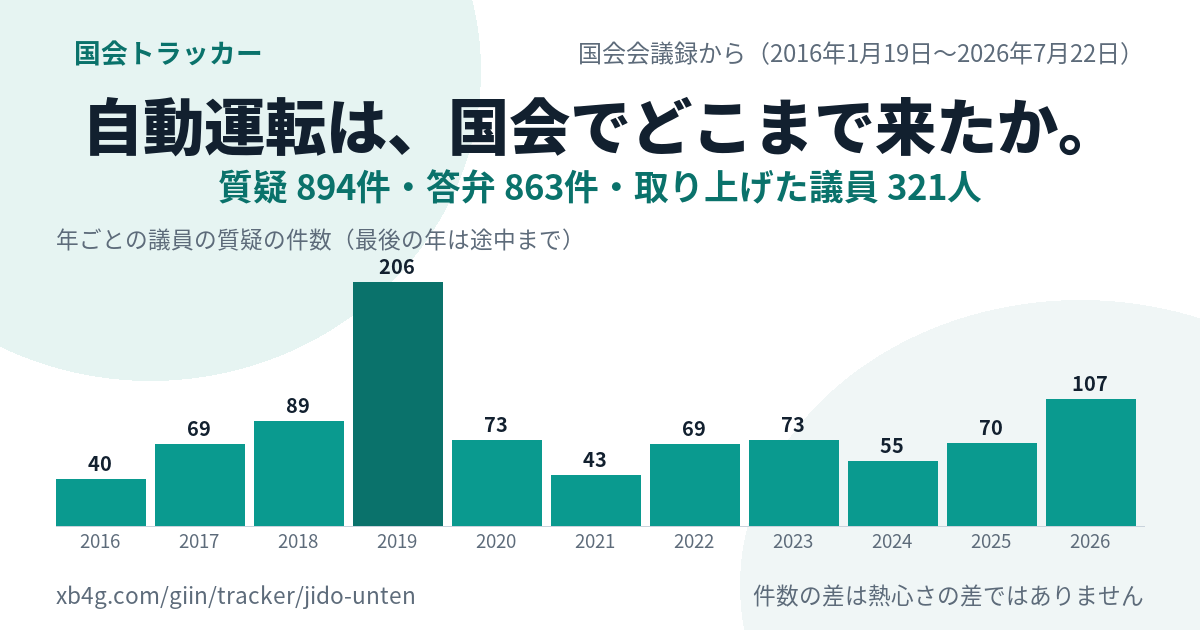 自動運転の国会答弁｜だれが質問し、政府は何と答えたか