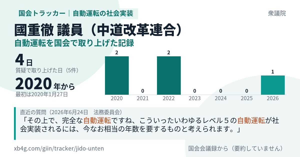 國重徹議員の記録のカード