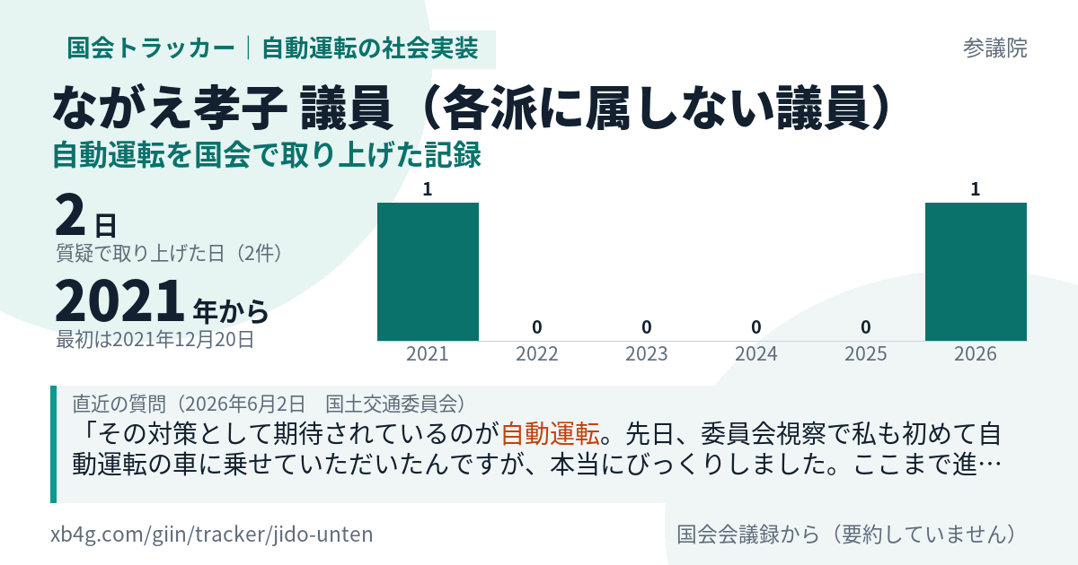 ながえ孝子議員の記録のカード