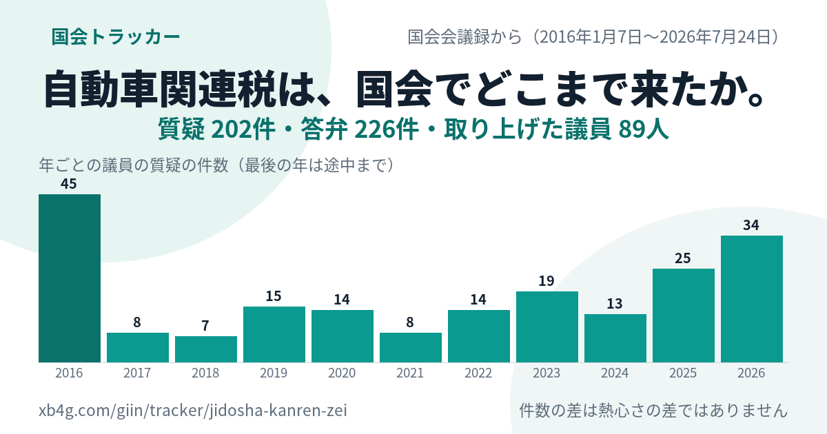 自動車税の暫定税率の国会答弁｜だれが質問し、政府は何と答えたか