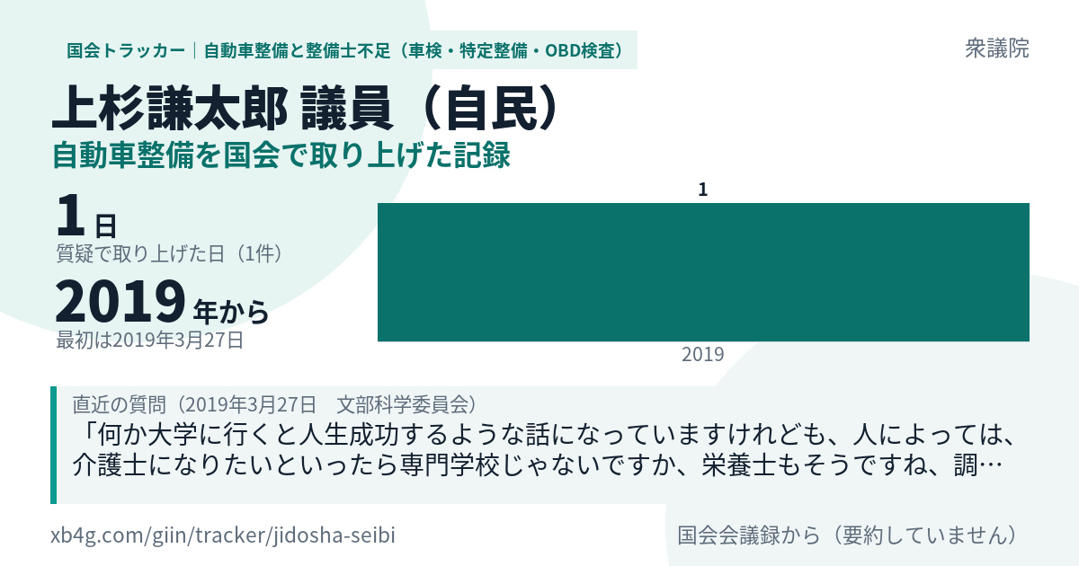 上杉謙太郎議員の記録のカード