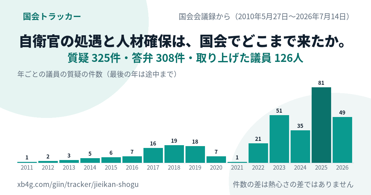 自衛官 処遇改善の国会答弁｜だれが質問し、政府は何と答えたか